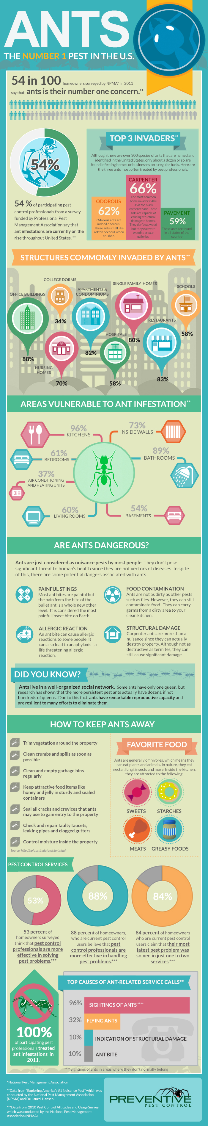 Ants the Number One Pest in the U.S.